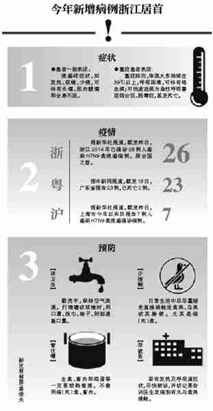 h7n9突破200人